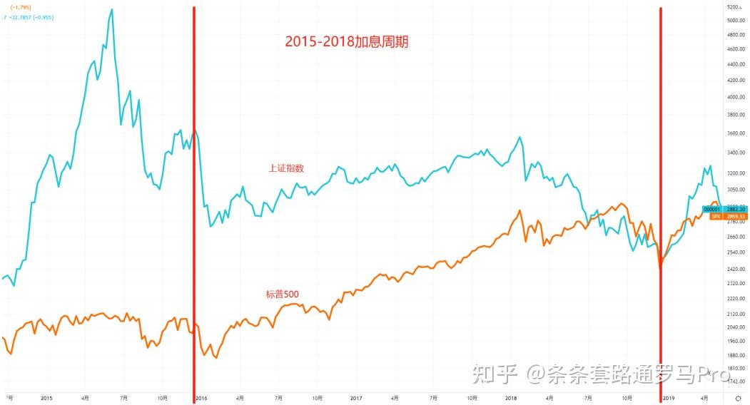 美联储加息对中国股市影响_美联储加息 中国影响_历史美联储加息对中国股市影响