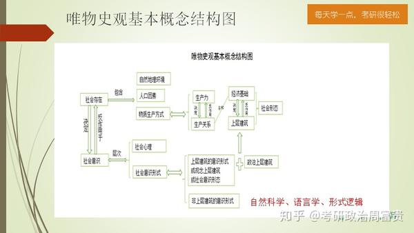 马原每日一讲第32弹唯物史观基本框架和基本概念结构图