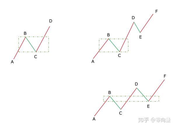 先看中枢的定义:某级别走势类型中,被至少三个连续次级别走势类型所