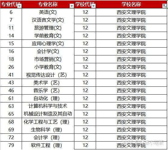 从图我们可以看出,今年相比去年,西安文理学院新增了一个升本专业