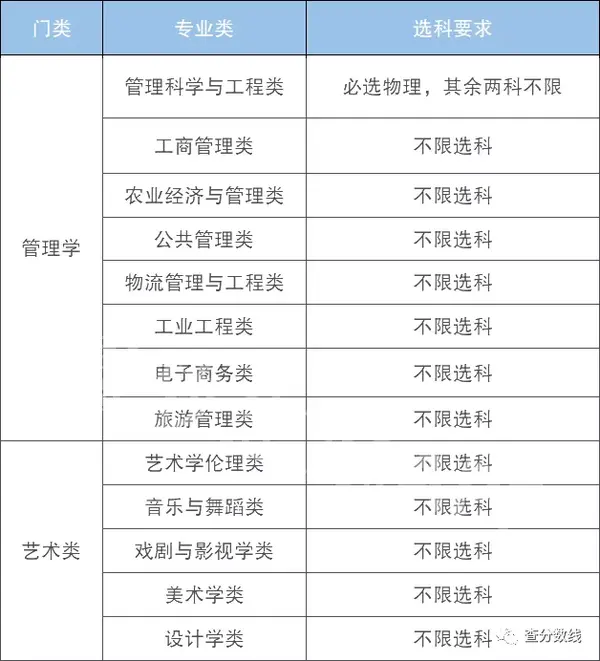 新高考选科3 1 2的优势组合与高校专业选科要求