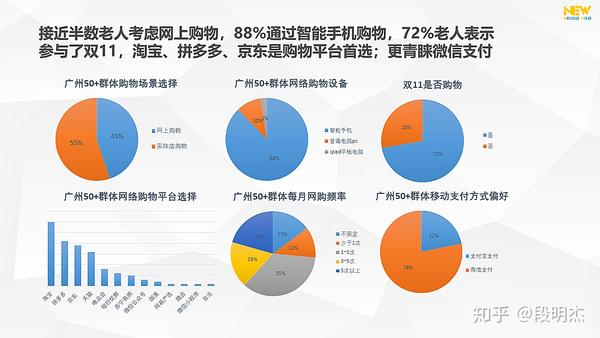 受网络信息冲击,这两年不少50 群体加入双11剁手队伍,淘宝,拼多多
