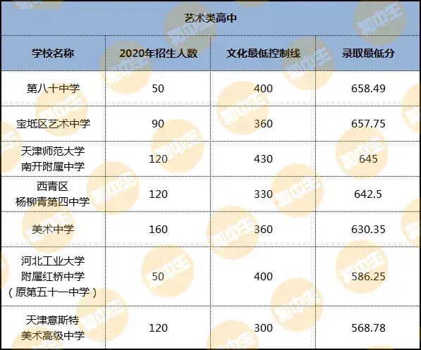 (2020年天津艺术类高中录取分数线及招生人数)