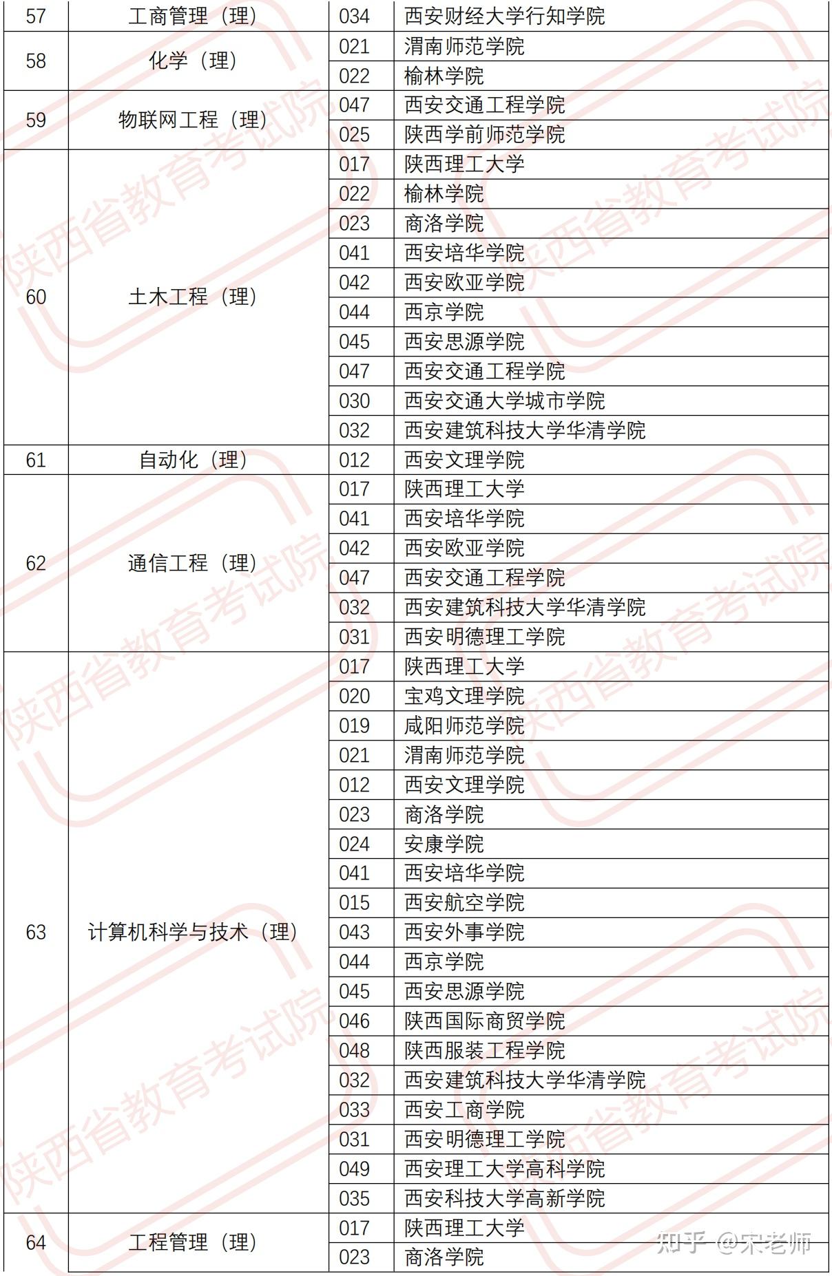 最新消息2021年陕西省普通高等学校专升本招生专业目录