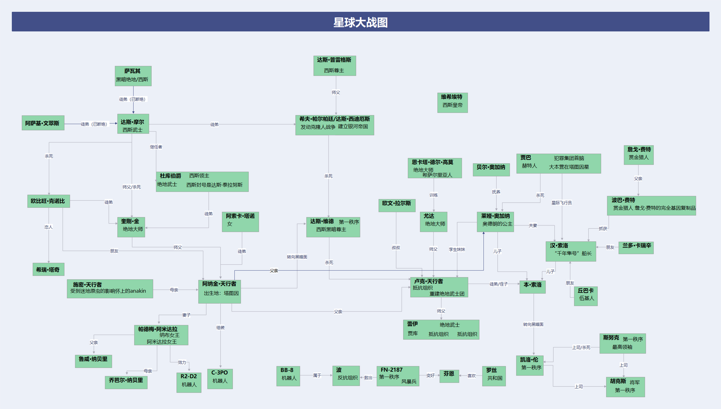 一张图看懂星球大战人物关系