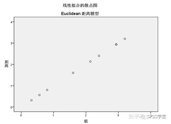 非度量型多维尺度分析实例分析