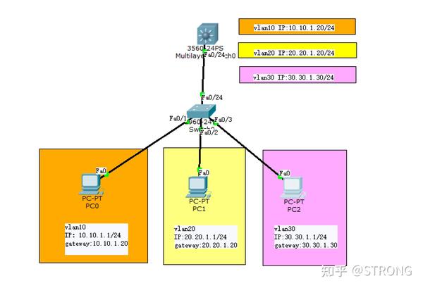 Vlan Svi Vlan