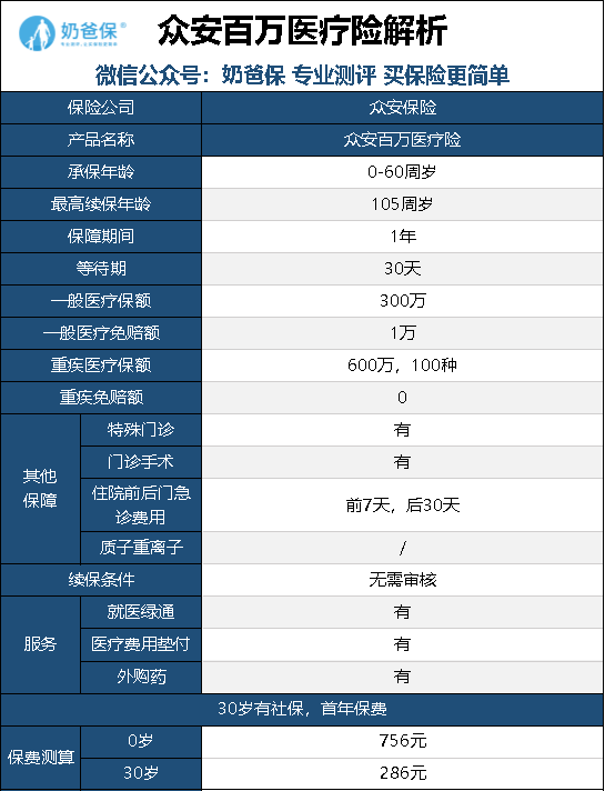 众安百万医疗险性价比怎样,值得买吗?