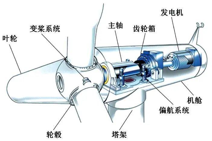 在结构类型众多的风机装备中,双馈异步式风力发电机占风电装备市场