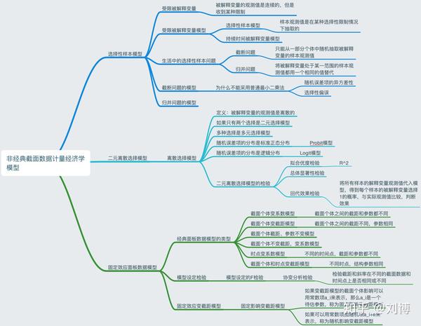 非经典截面数据计量经济学模型 内容来自《计量经济学(第四版)》第六
