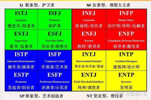 mbti气质类型:理性者(nt概念主义者)