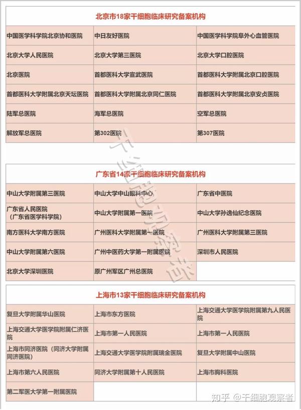 最新超强汇总国内124家有干细胞临床研究资质的医院看看你所在的城市