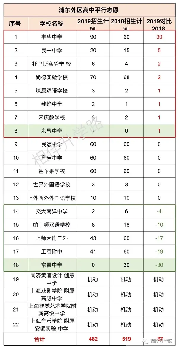 浦东家长,平行志愿招生计划出炉,3所市重点高中变化大!