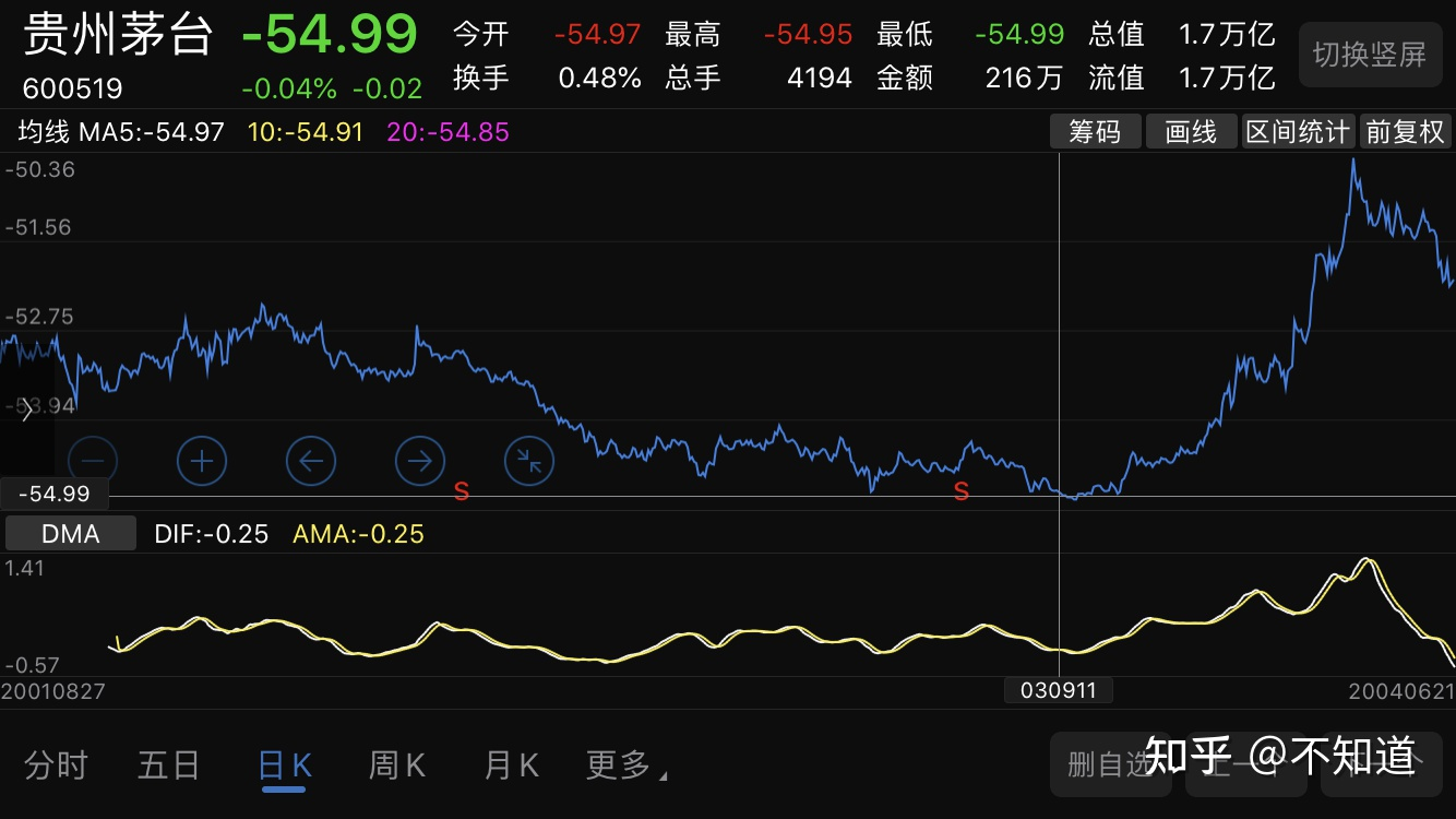 后复权价高好还是低好(看股票用前复权还是后复权)