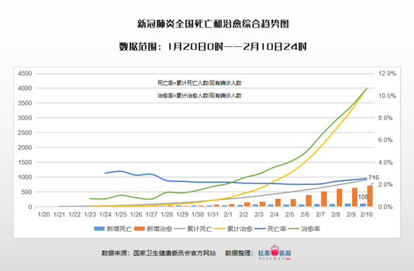 全国疫情数据分析-截止2020年2月10日