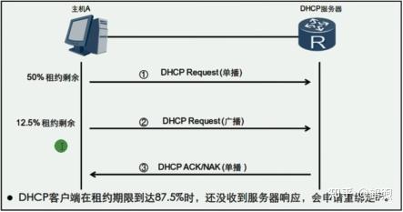 配置DHCP服务器与短信应用的作用究竟何在？