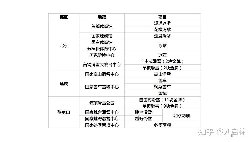 2022年北京冬奥会的概述项目场馆和规则