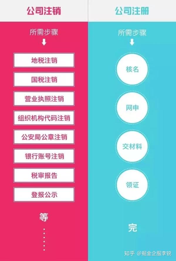 航空公司注册会员注销流程