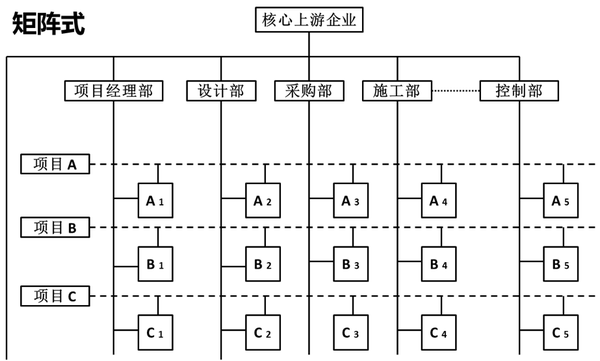 3) 矩阵式组织结构下的hr定位