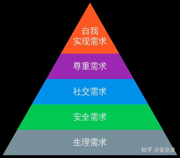 马斯洛的底部课件工程以金字塔层次呈现,基本需求最强的在最理论需求过程图像华理v底部图片
