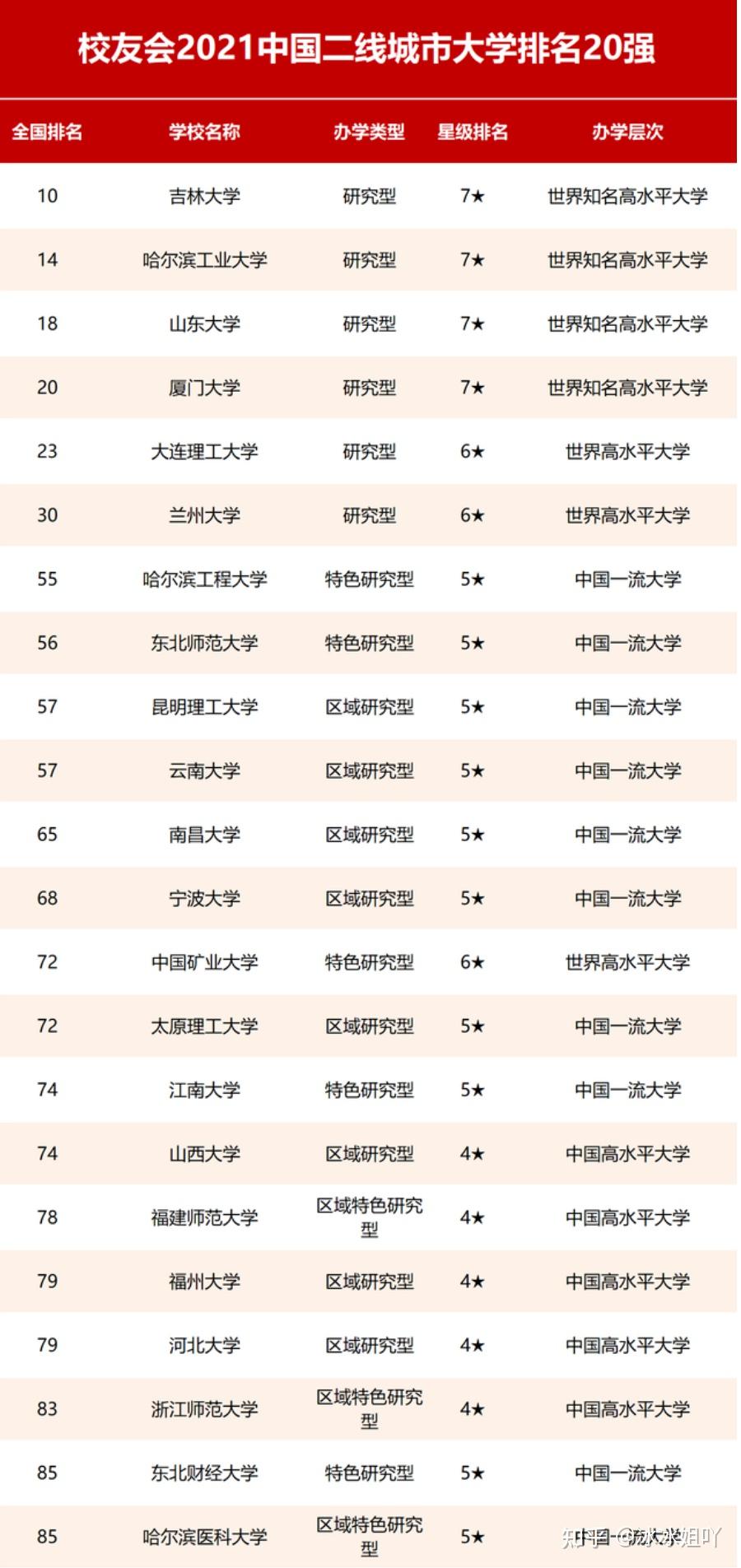 排名第19名上海财经大学一所财经类高校上榜一线城市大学20强01榜单对