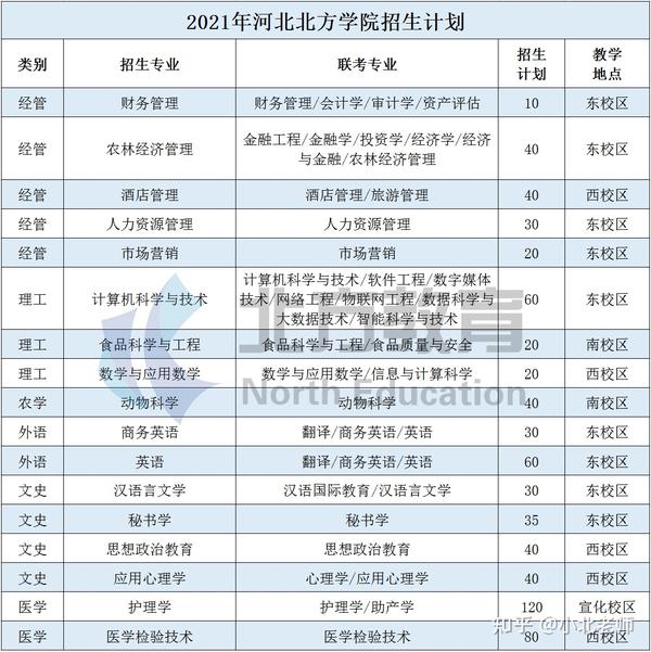 2021年邯郸学院共计招生855人,其中包含17个招生专业:理工类专业5 