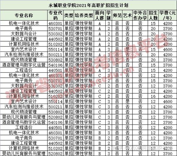 河南艺术职业学院                       三门峡职业技术学院