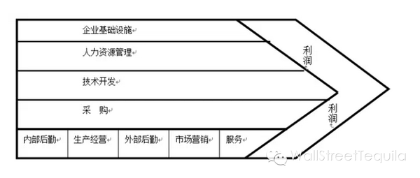 9, 价值链模型