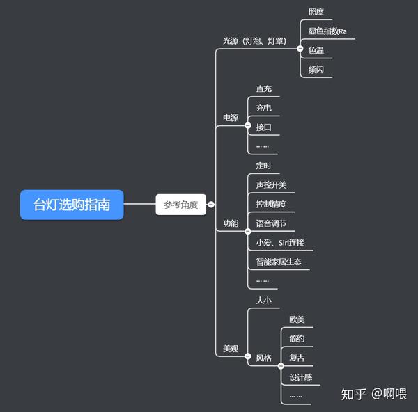 参考角度导图