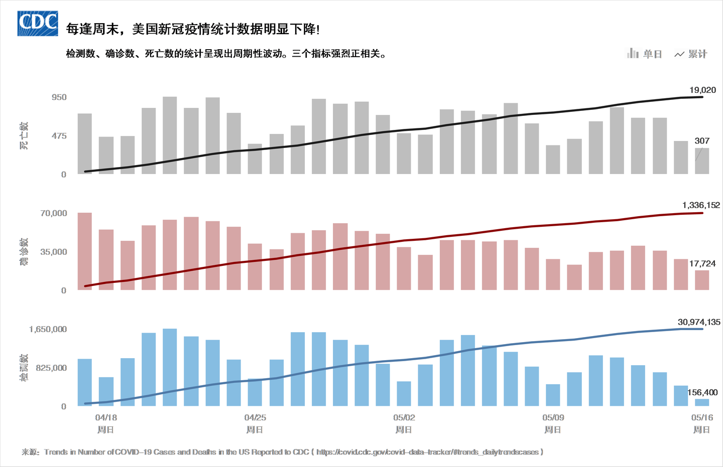 柱形图折线图堆叠可视化每逢周末美国新冠疫情统计数据明显下降