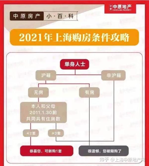 2021年上海购房贷款限购政策变化买房流程税费全在此赶紧收藏