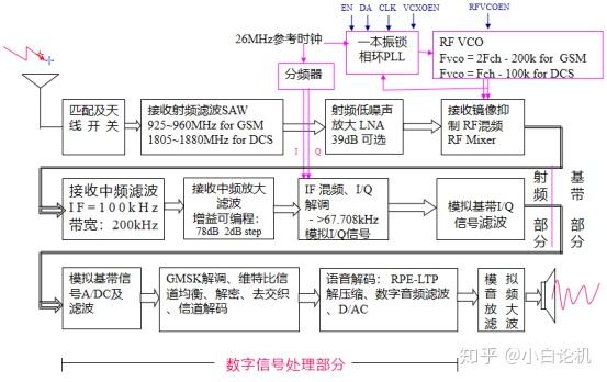 手机通讯系统信号流程