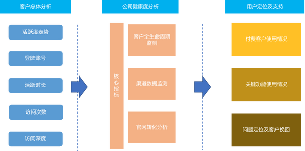 4步教你驱动客户成功,解决企业服务『老大难』| 易观数科行业案例