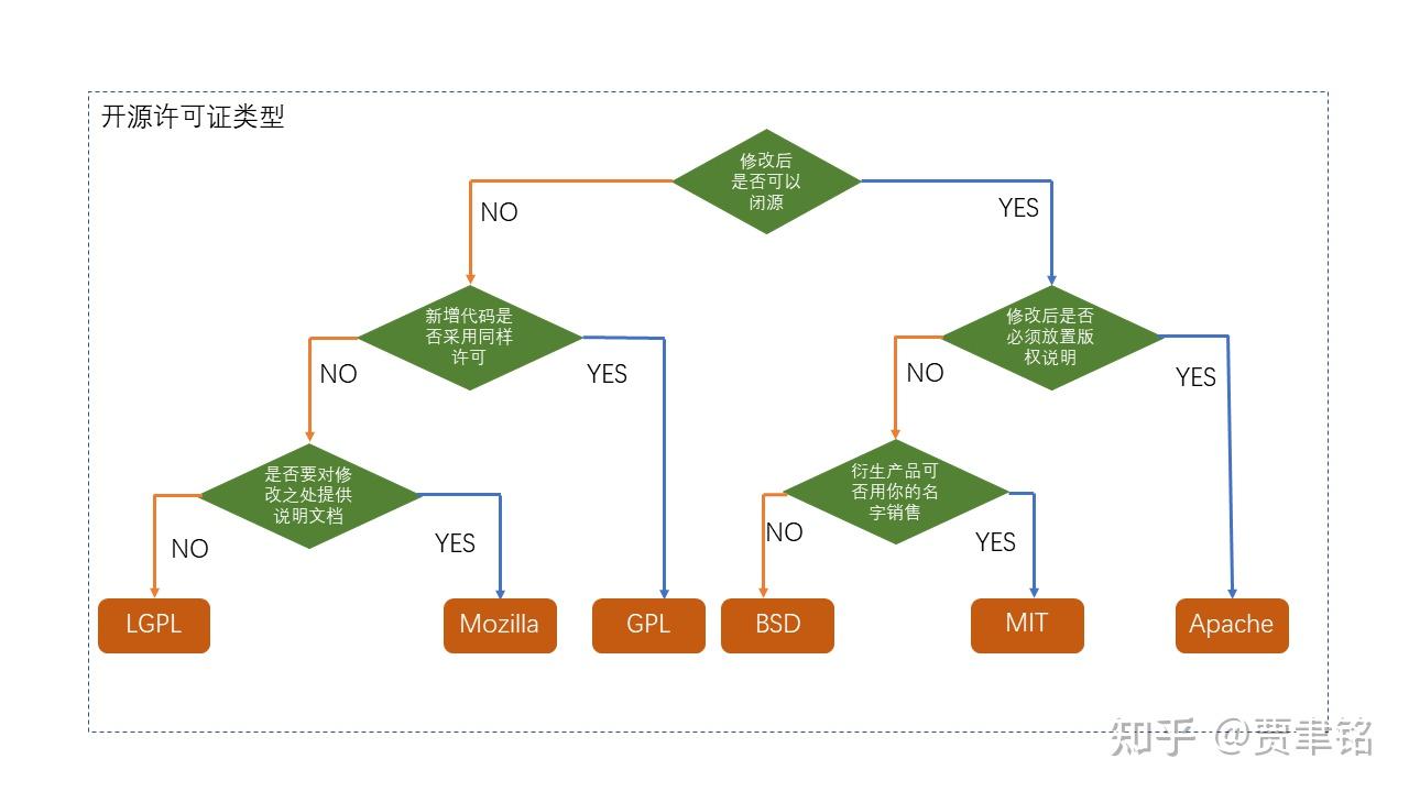 对比说明6种常见的开源许可证用于在使用开源代码和开源软件提供参考 知乎