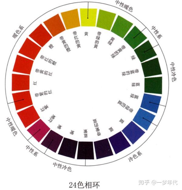 5 色性 即色彩的冷暖分别,也称色温.