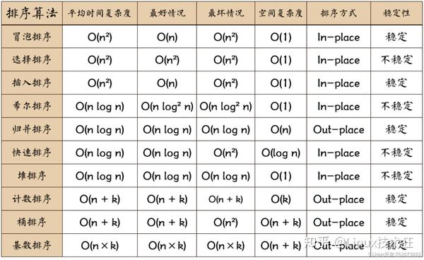 阿里巴巴面试必备排序算法-c/c  版本