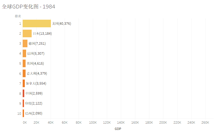 1960-2019年世界各国gdp数据动态图--excel - 知乎