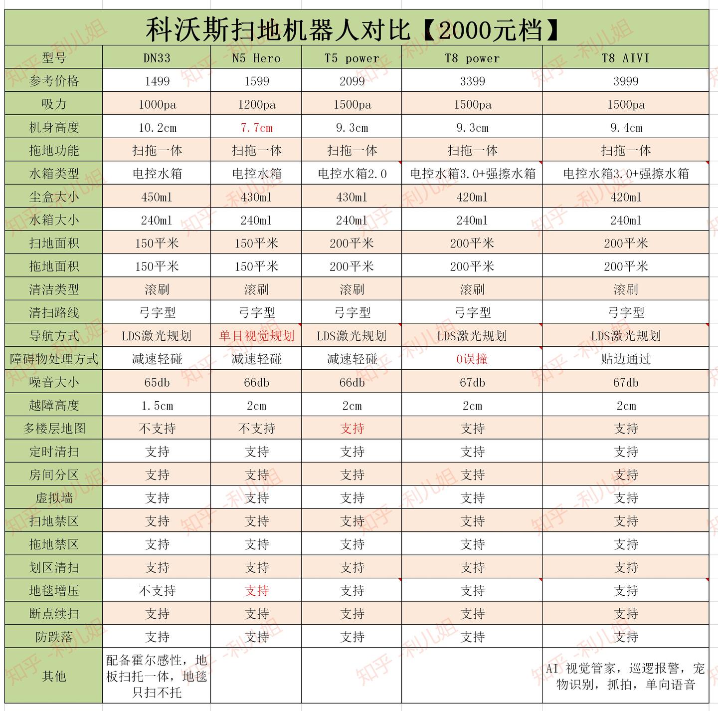 科沃斯智能扫地机器人型号对比表【下】(2021.3.26更新)