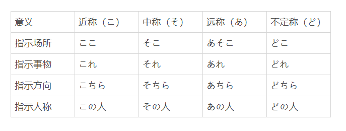 日语语法ここそこあそこどこ等指示代词的区分