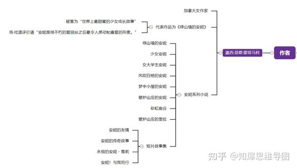 《绿山墙的安妮》思维导图