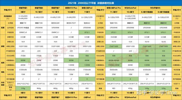 各款平板详细参数对比,具体如下