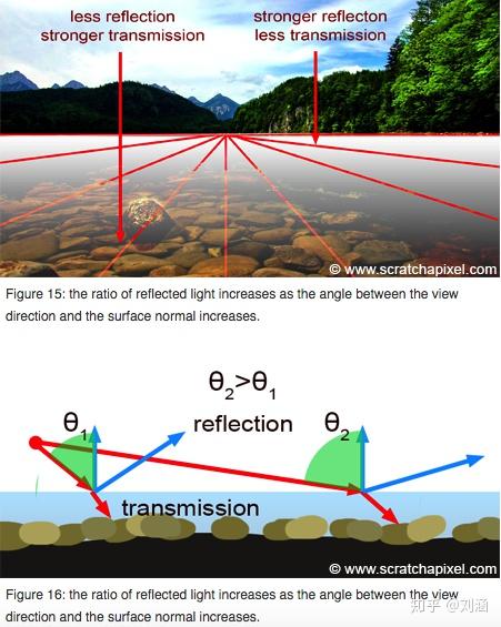 菲涅尔现象混合了反射与折射,使得物体更加真实.