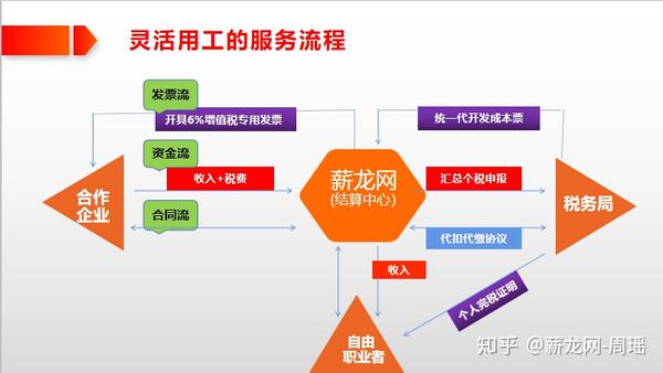 灵活用工一站式服务平台