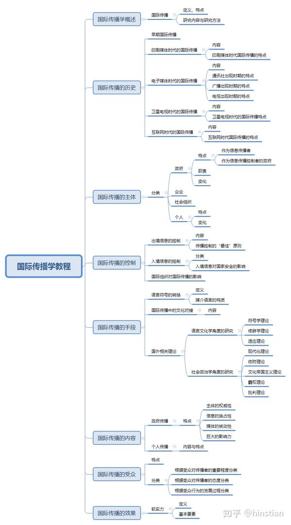 《国际传播学教程》,《公共关系学原理》和《新闻采访与写作》3本参考