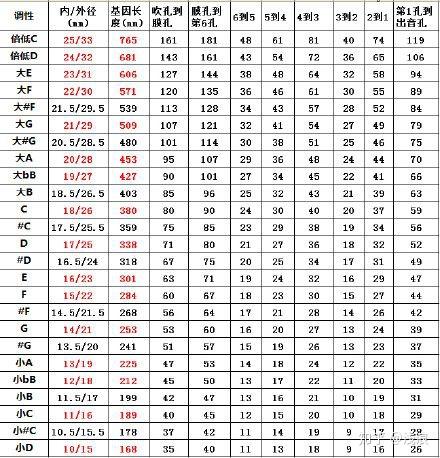 以六孔竹笛为例,以吹孔到基音孔(出音孔)距离为100%,各孔到吹孔距离