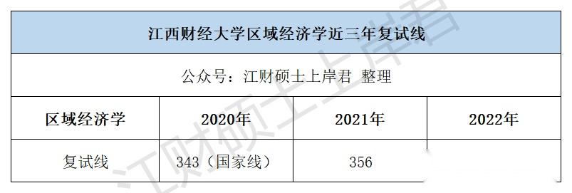 江西财经大学考研近三年录取情况分析区域经济学篇