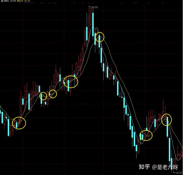 最全均线攻略上篇附战法