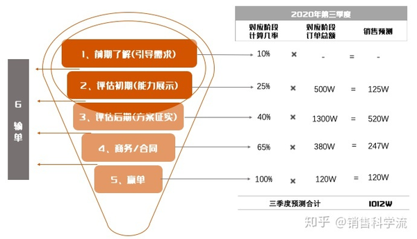 销售漏斗模型学习笔记