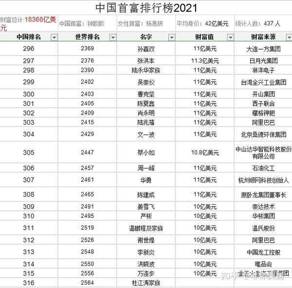 2021年中国首富排行榜