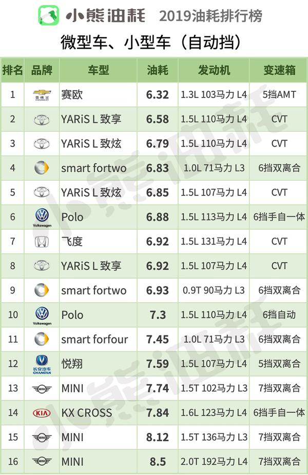 2019"中国轿车油耗排行榜